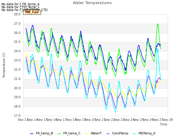plot of Water Temperatures