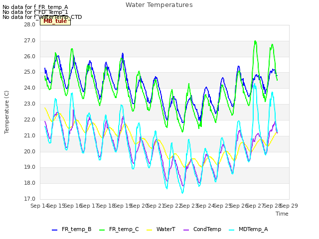 plot of Water Temperatures