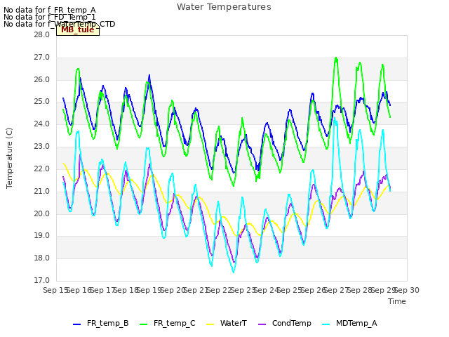 plot of Water Temperatures