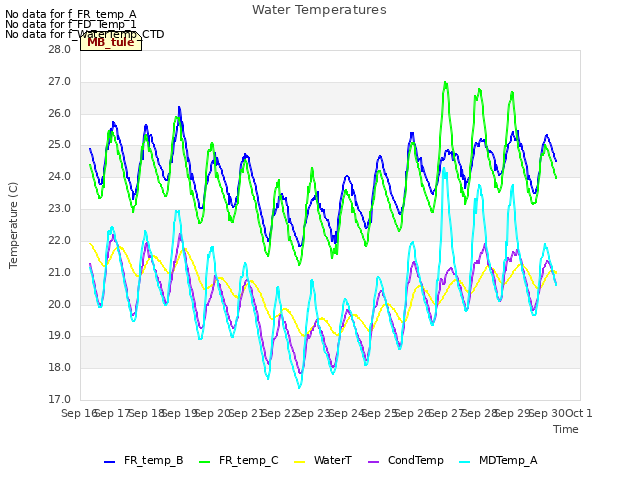 plot of Water Temperatures