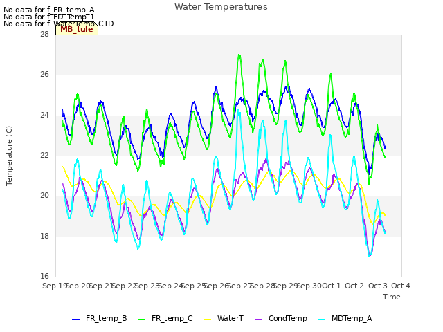 plot of Water Temperatures