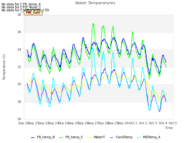 plot of Water Temperatures
