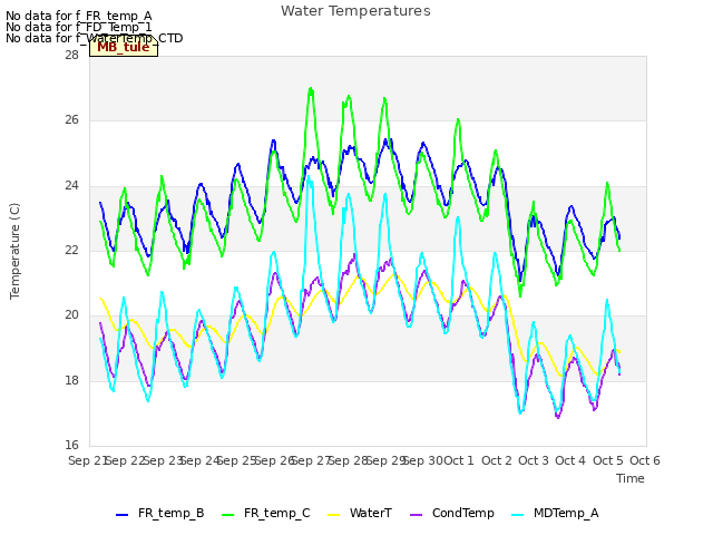 plot of Water Temperatures