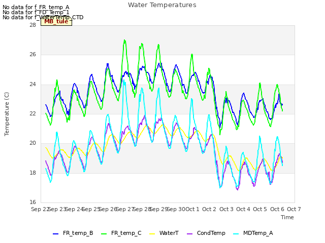 plot of Water Temperatures