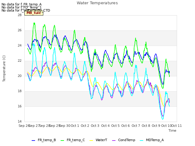 plot of Water Temperatures