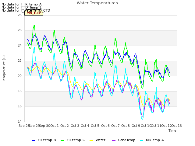 plot of Water Temperatures