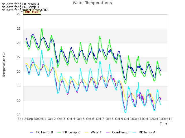 plot of Water Temperatures