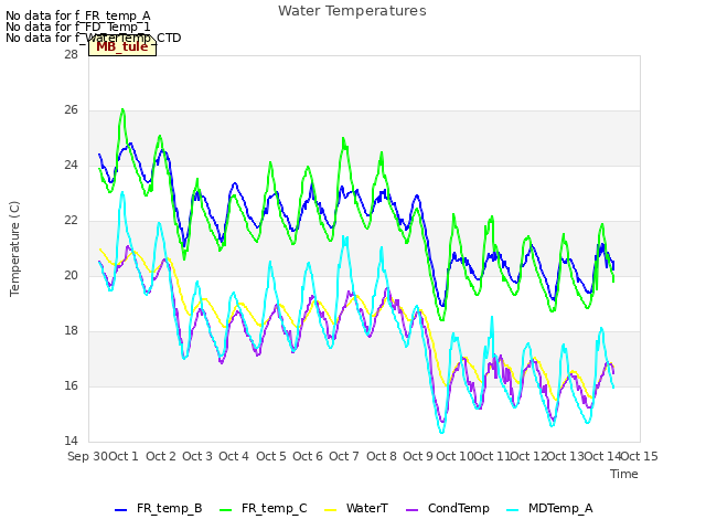 plot of Water Temperatures