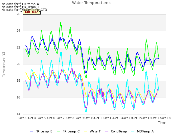 plot of Water Temperatures