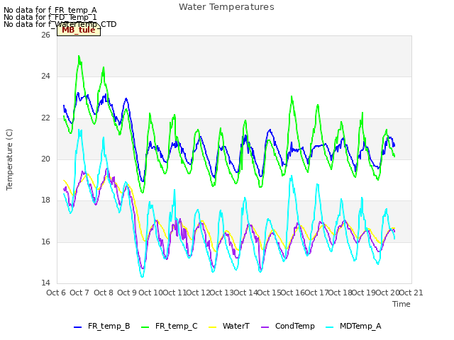 plot of Water Temperatures