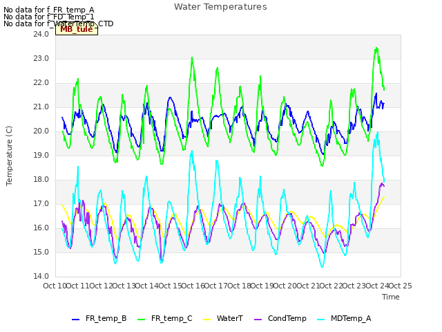 plot of Water Temperatures