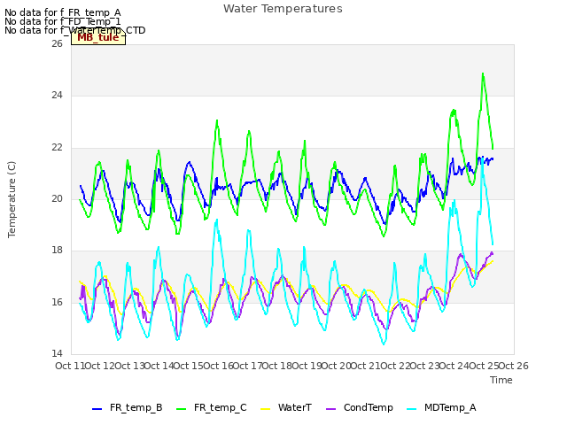 plot of Water Temperatures