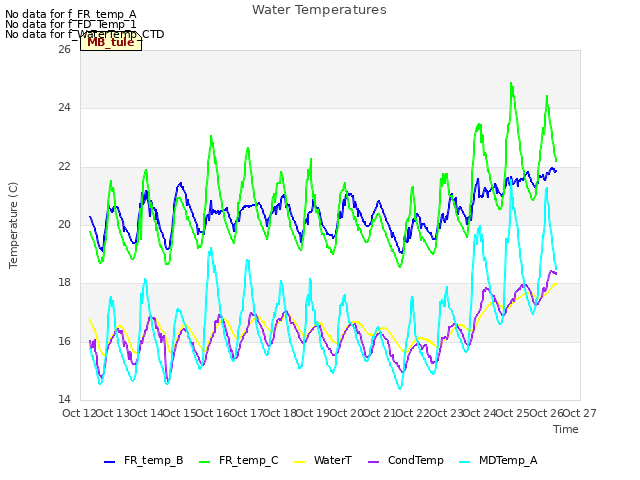 plot of Water Temperatures