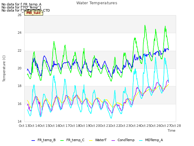 plot of Water Temperatures