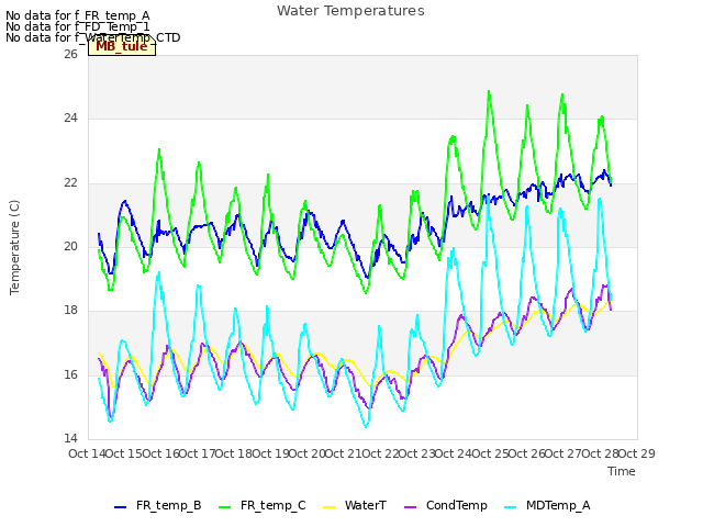 plot of Water Temperatures