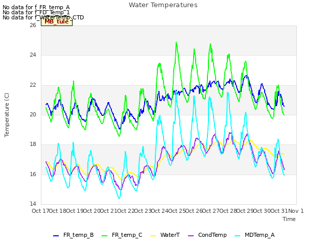 plot of Water Temperatures