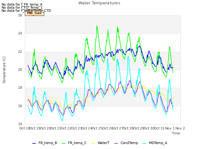plot of Water Temperatures
