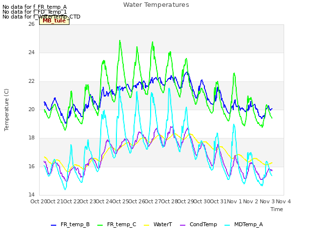 plot of Water Temperatures