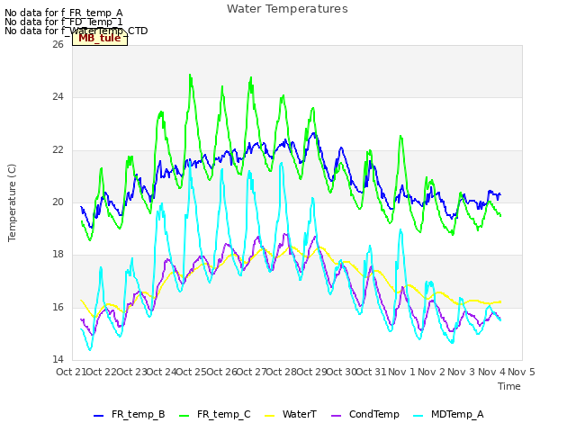 plot of Water Temperatures
