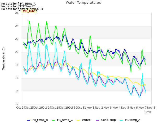 plot of Water Temperatures
