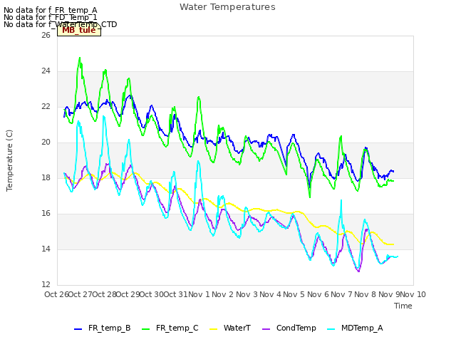 plot of Water Temperatures