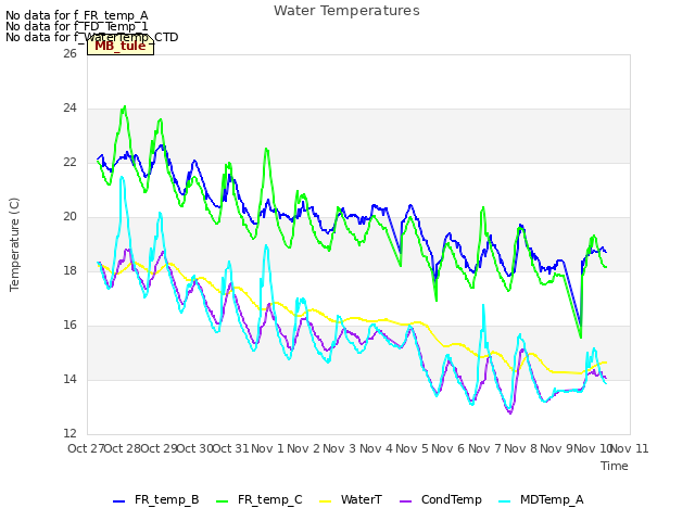 plot of Water Temperatures