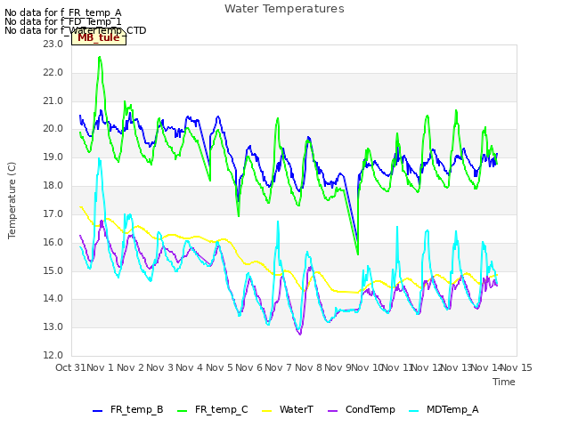 plot of Water Temperatures