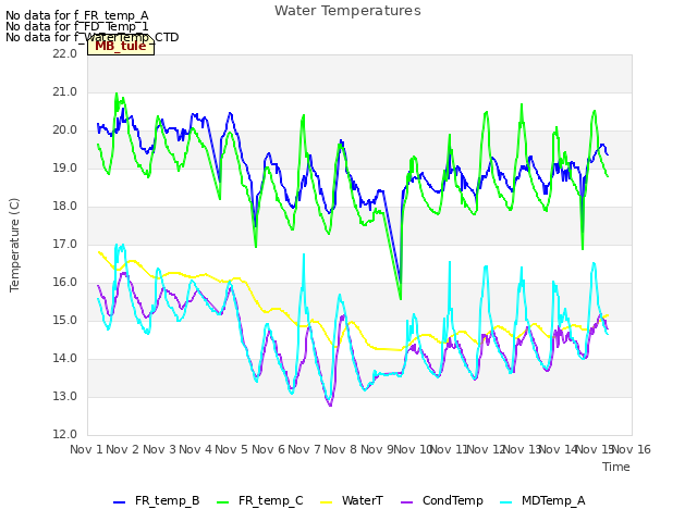 plot of Water Temperatures