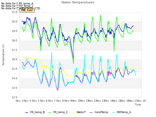 plot of Water Temperatures