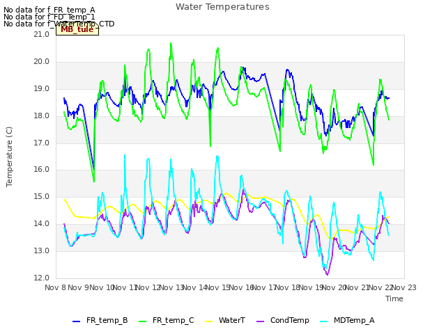 plot of Water Temperatures