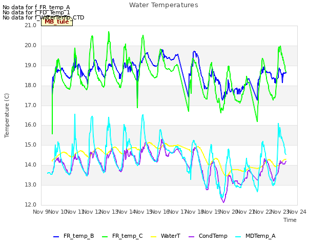 plot of Water Temperatures