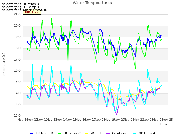 plot of Water Temperatures