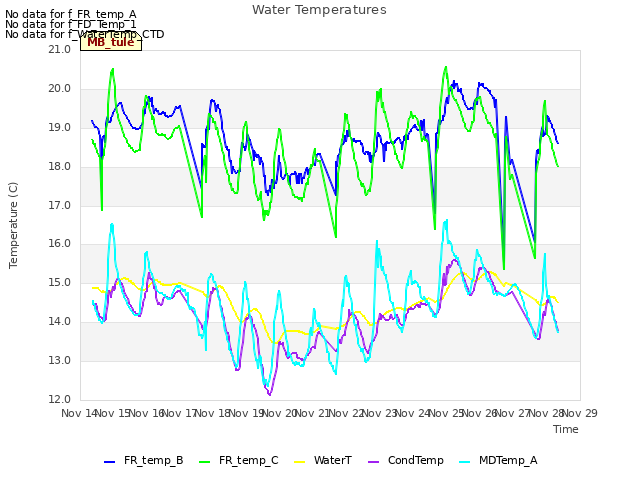 plot of Water Temperatures