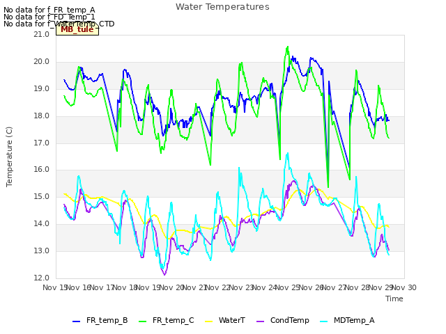 plot of Water Temperatures