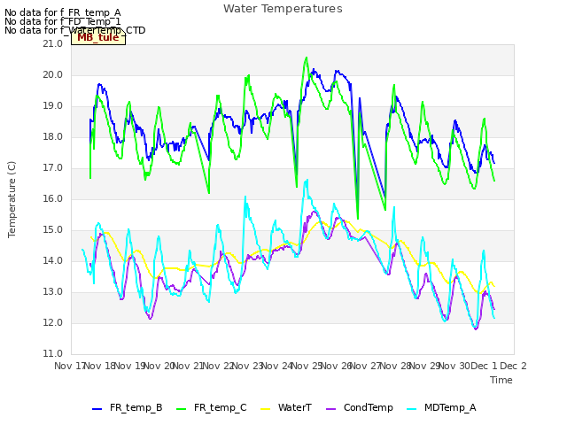 plot of Water Temperatures