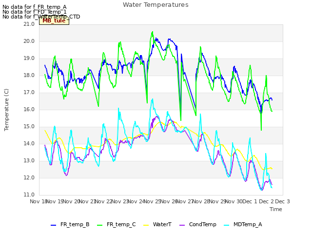 plot of Water Temperatures