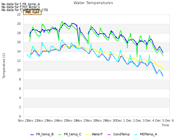 plot of Water Temperatures