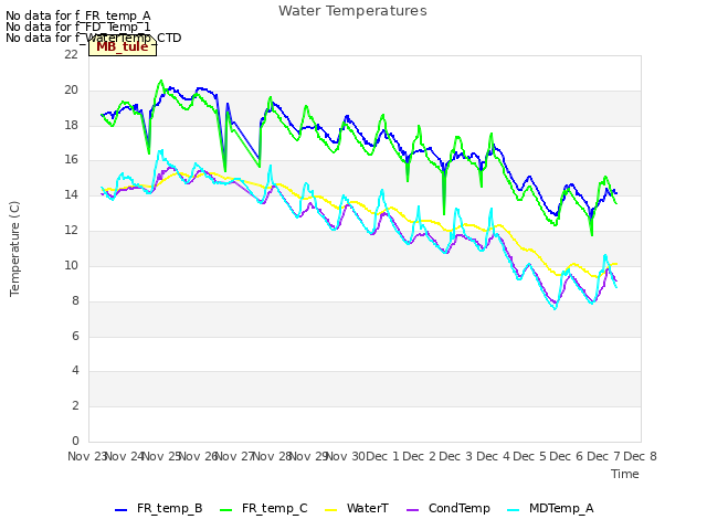 plot of Water Temperatures