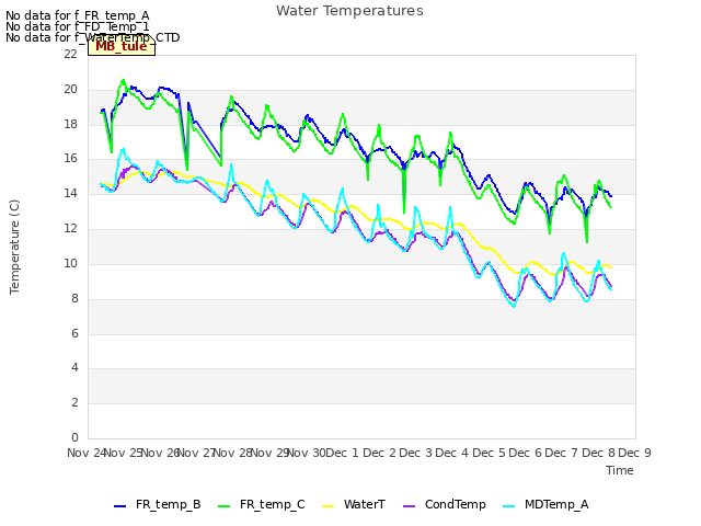 plot of Water Temperatures