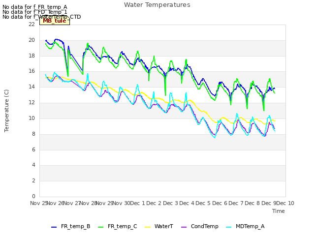 plot of Water Temperatures