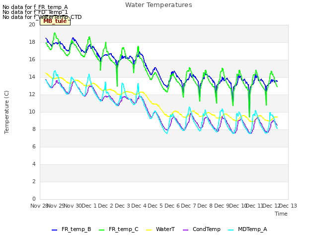 plot of Water Temperatures