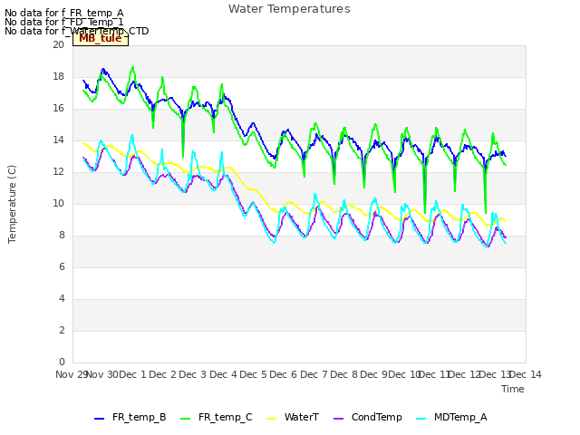 plot of Water Temperatures