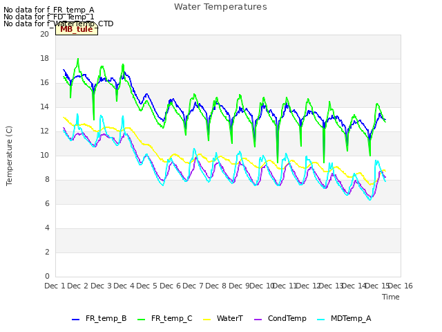 plot of Water Temperatures