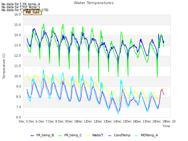 plot of Water Temperatures