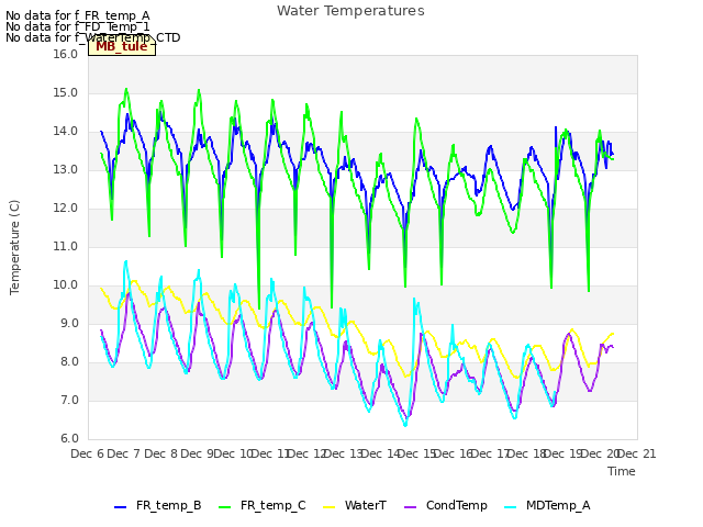plot of Water Temperatures