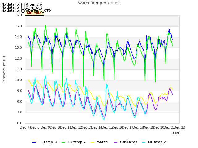 plot of Water Temperatures