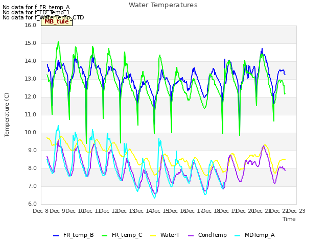 plot of Water Temperatures