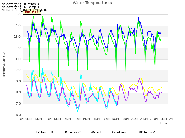 plot of Water Temperatures