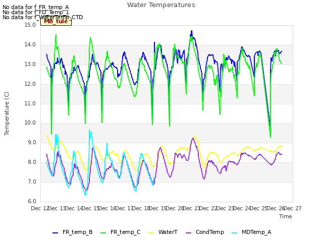 plot of Water Temperatures