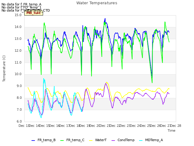 plot of Water Temperatures